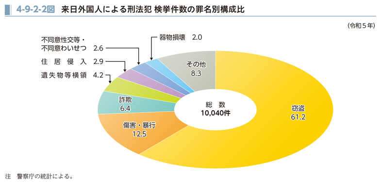 令和5年 外国人による刑法犯 検挙件数