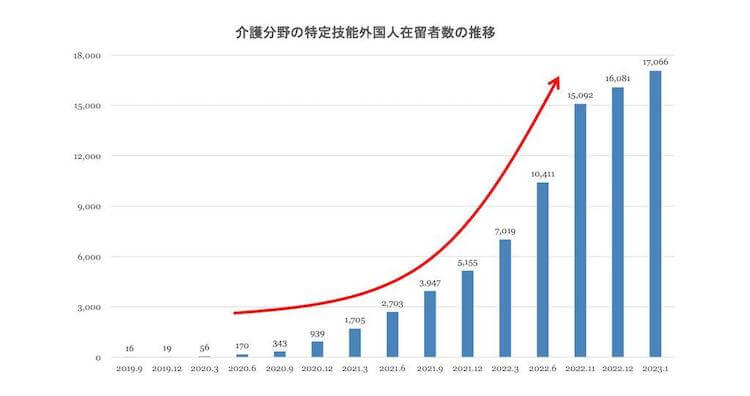 介護分野「特定技能外国人」の在留者数｜nihongocafe・日本語カフェ｜外国人向け日本語学習システム｜外国人材教育コスト削減｜日本語教育・特定技能対策講座｜日本語 eラーニング｜日本語能力試験｜JLPT 短期合格可能