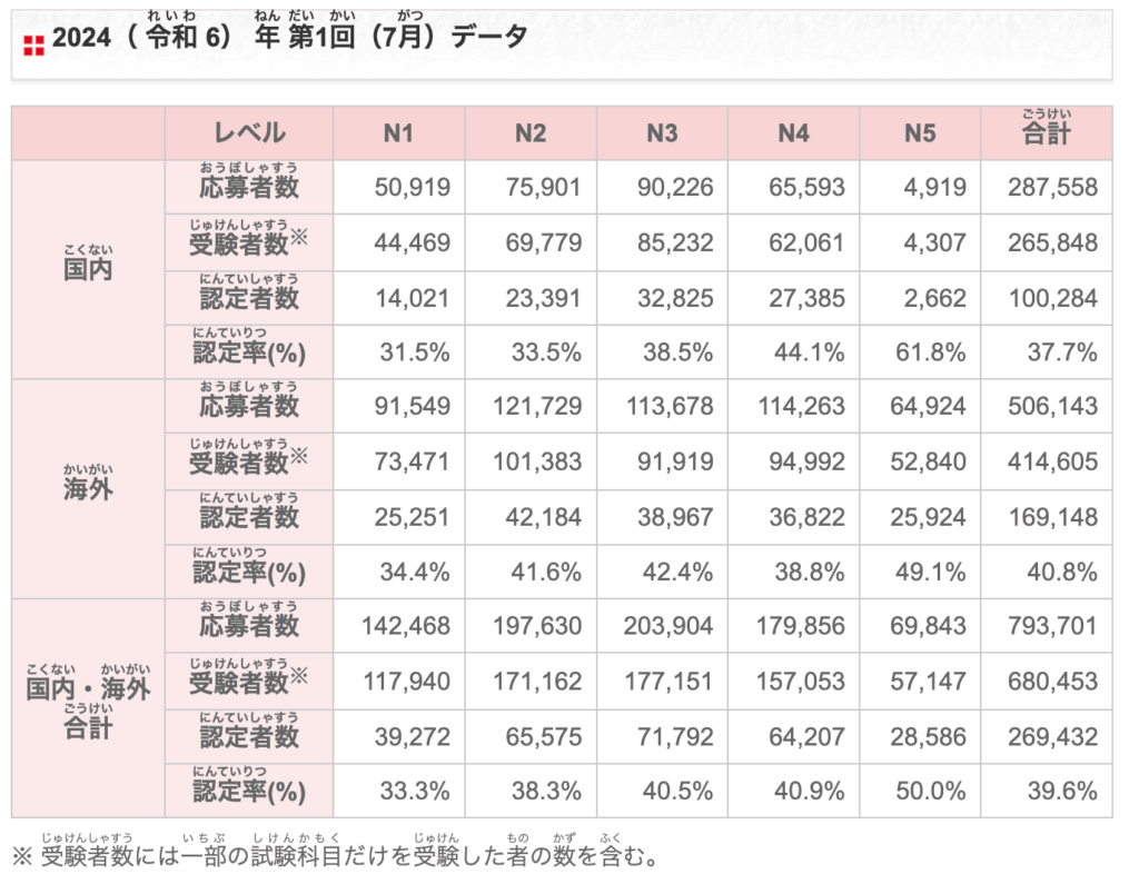 2024年第1回（7月実施）の試験