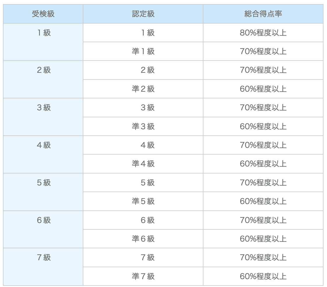 試験の合格基準