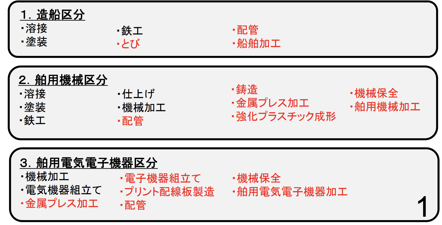 造船・舶用工業分野における業務区分再編について