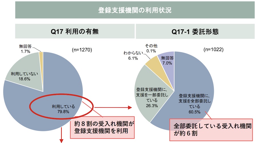 登録支援機関の利用割合