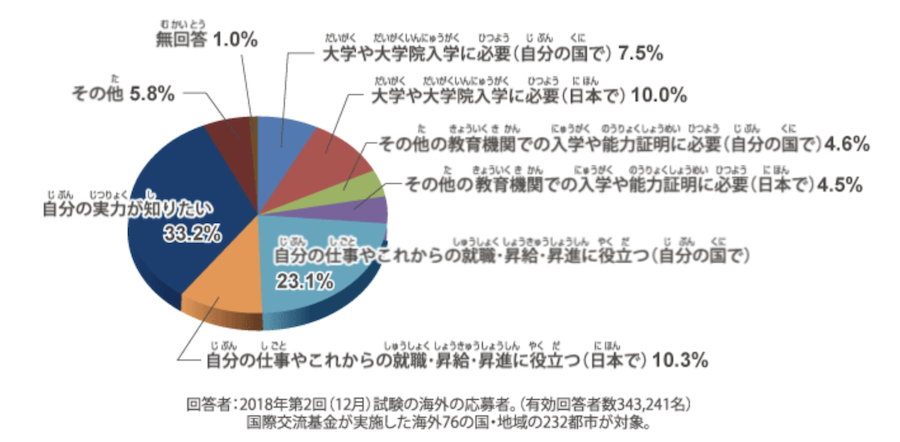 受験する理由