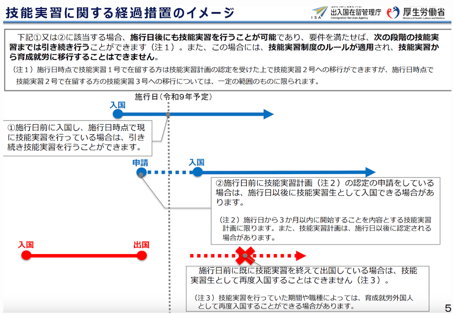 技能実習の経過措置