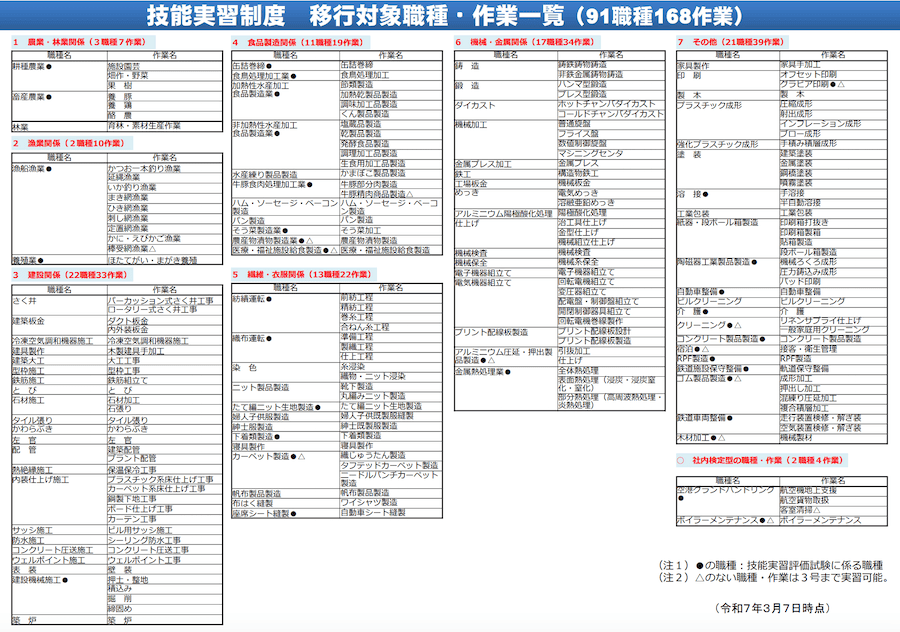技能実習の職種
