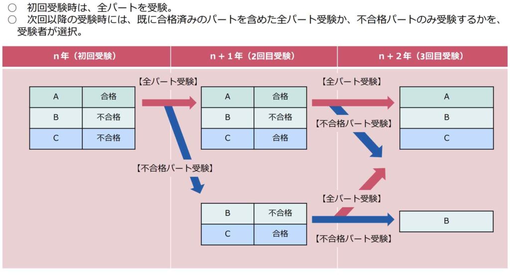 受験方法について