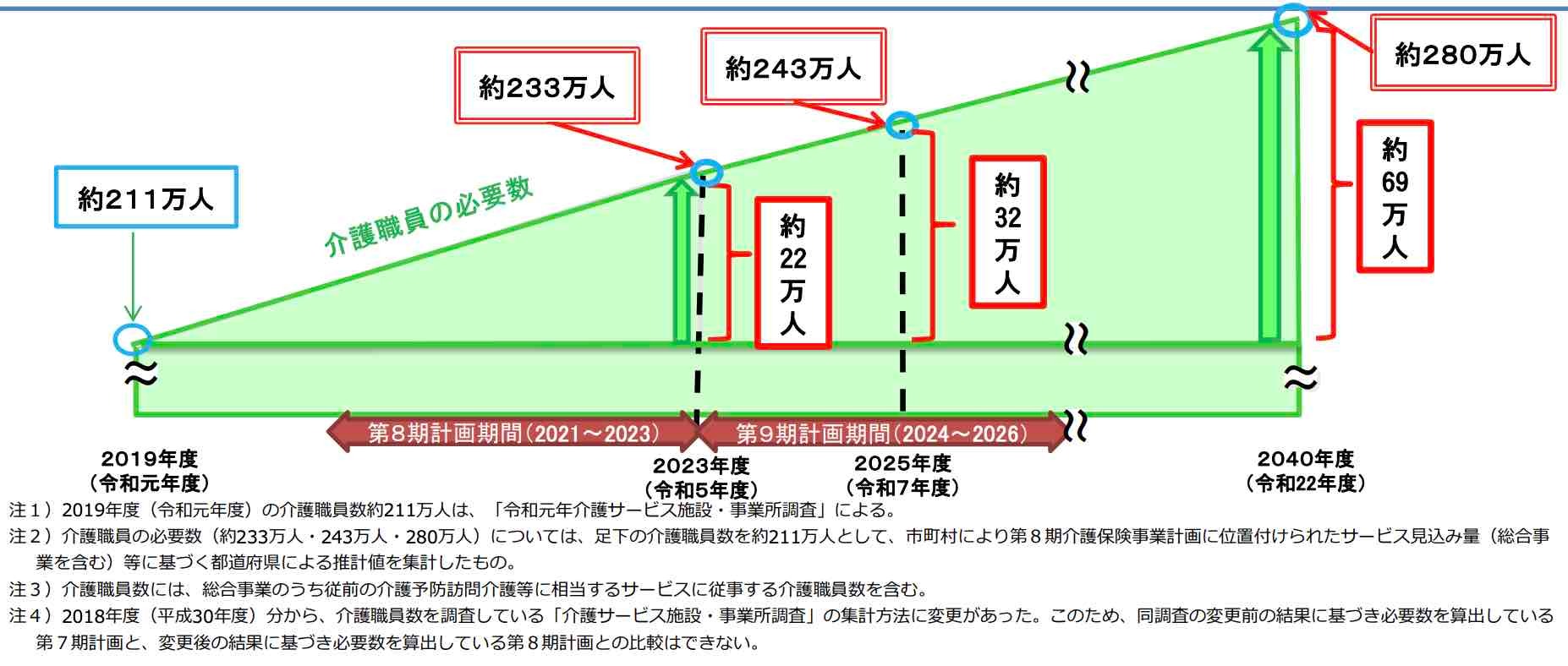 厚生労働省の「第8期介護保険事業計画に基づく介護職員の必要数について」の解説図