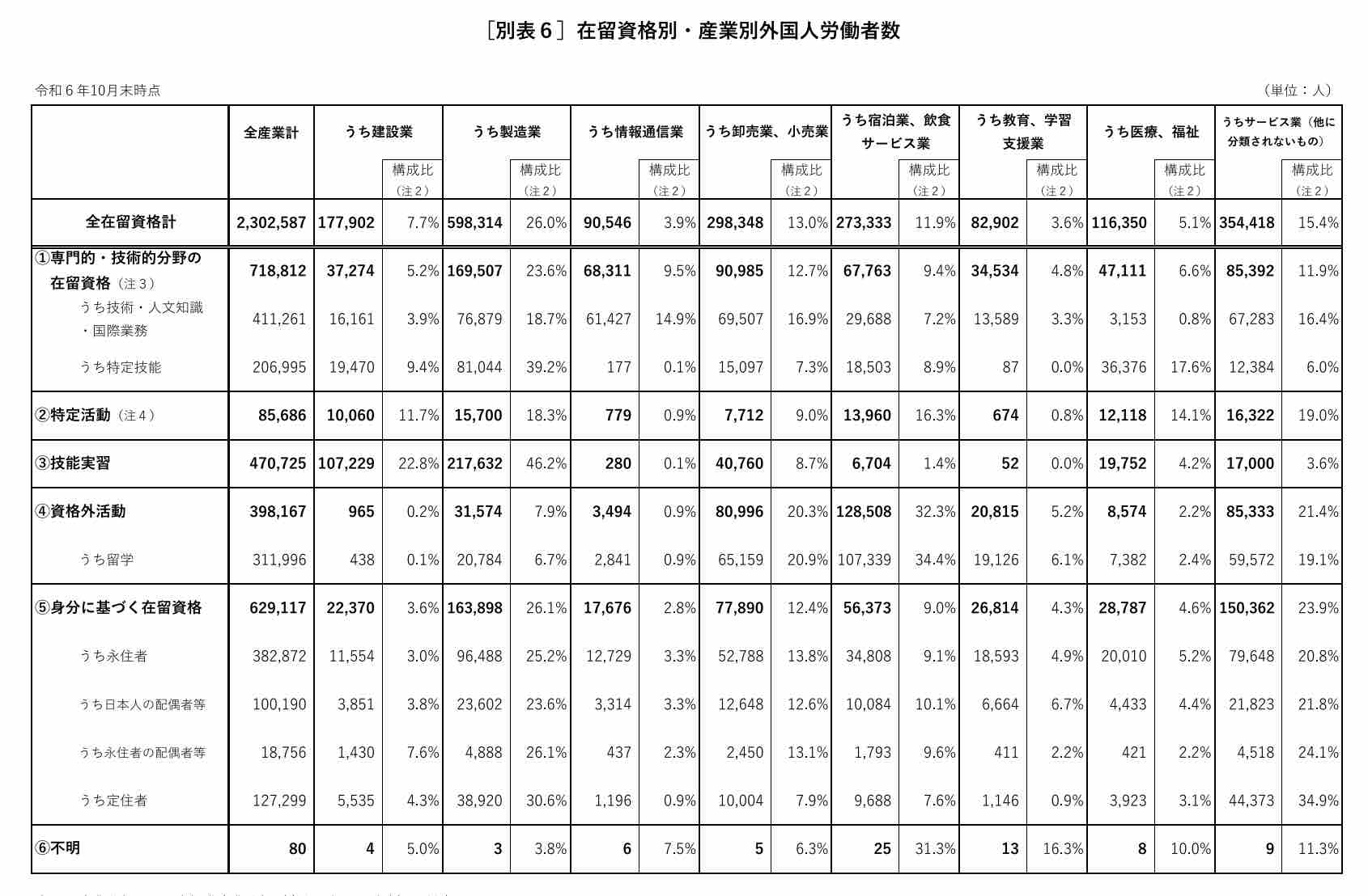 厚生労働省の資料よりー在留資格別・産業別外国人労働者数一覧表