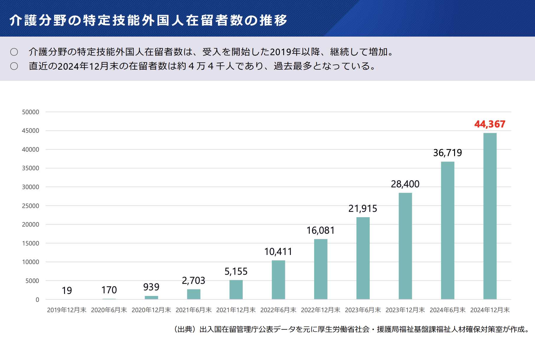 厚生労働省の介護分野の特定技能外国人在留者数の推移グラフ