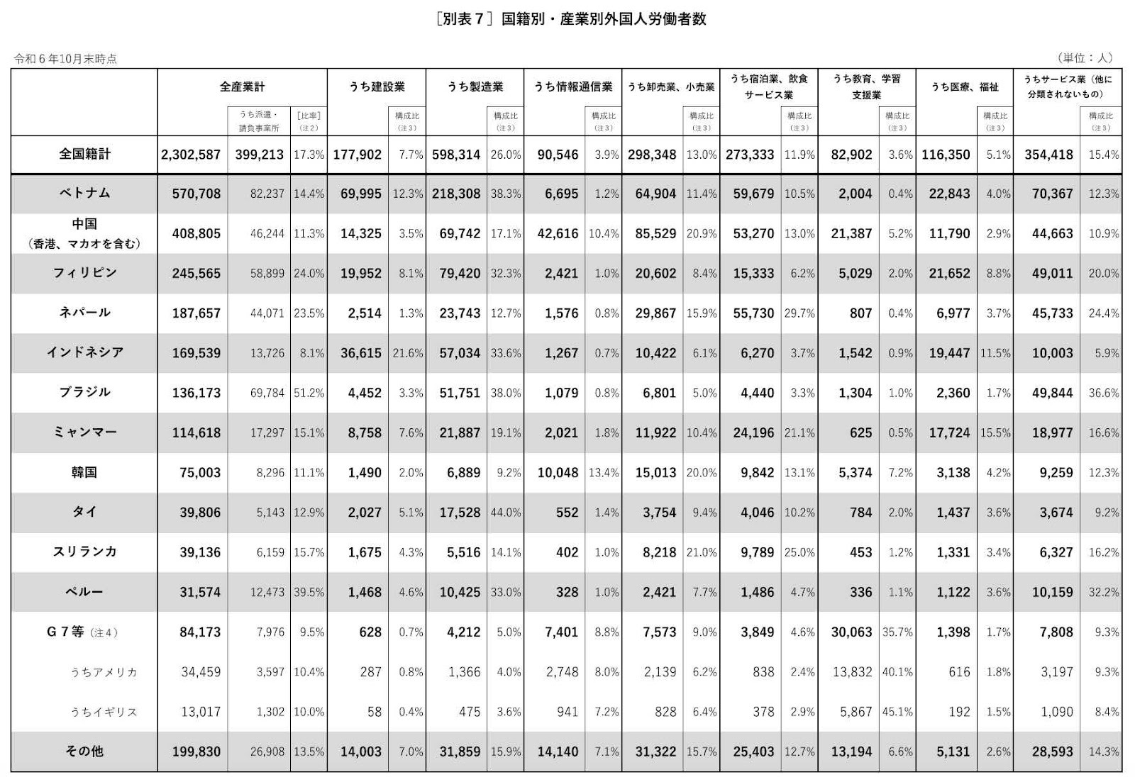 厚生労働省の資料よりー国籍別・産業別外国う人労働者数一覧表