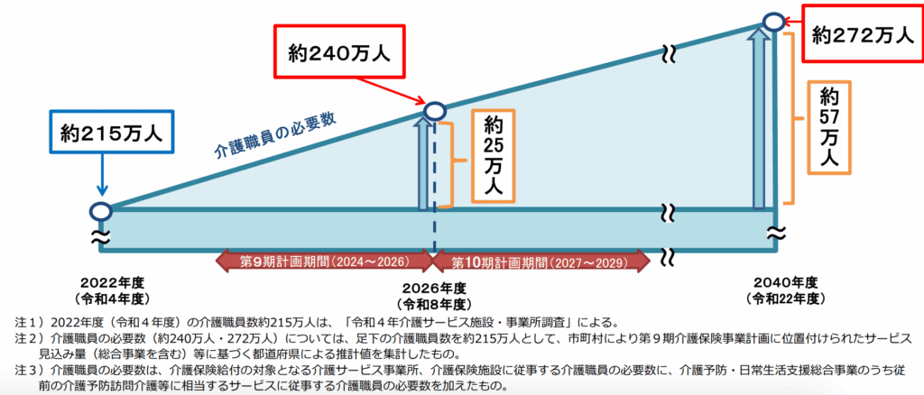 2022年から2040年にかけて介護職員必要数が約215万人から約272万人へ増加する推計図