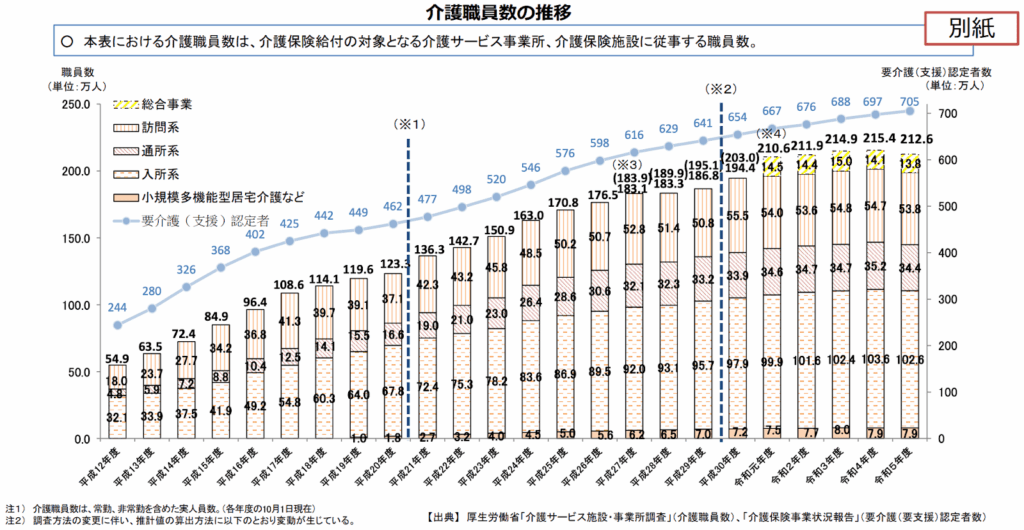 介護職員数と要介護認定者数の推移を示した棒グラフと折れ線グラフ