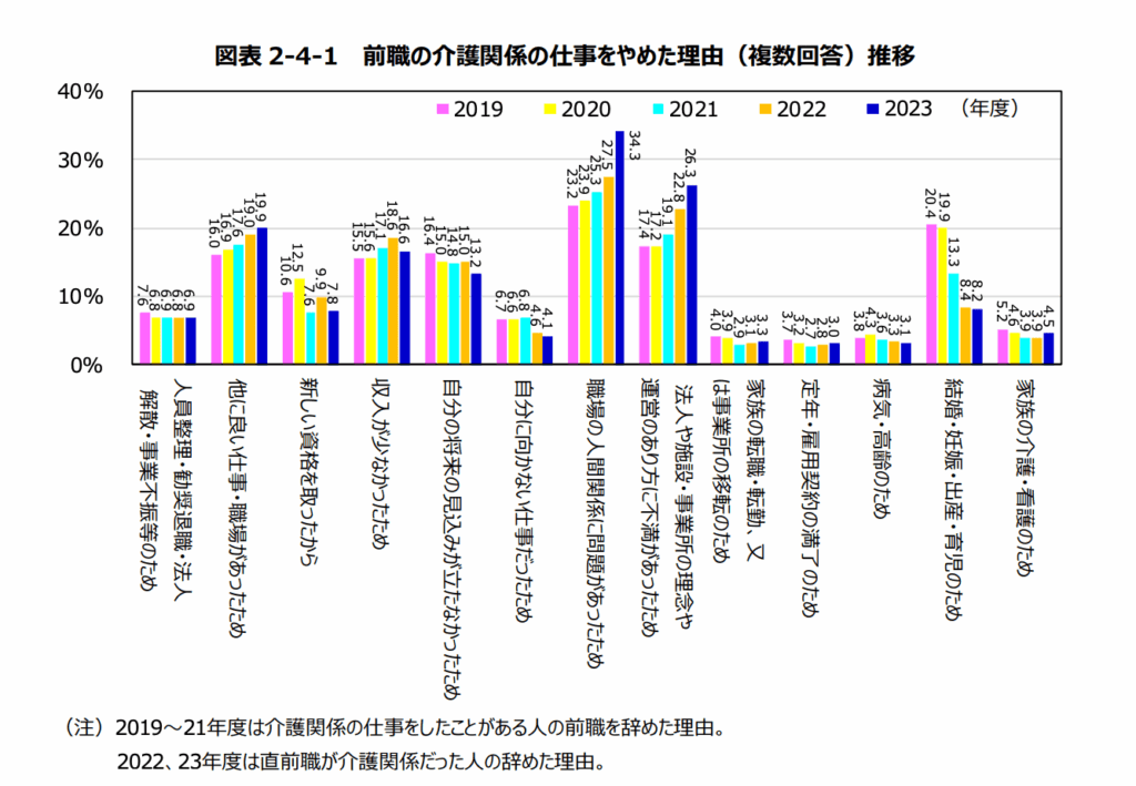 前職の介護職を辞めた理由の割合を年度別に示した棒グラフ