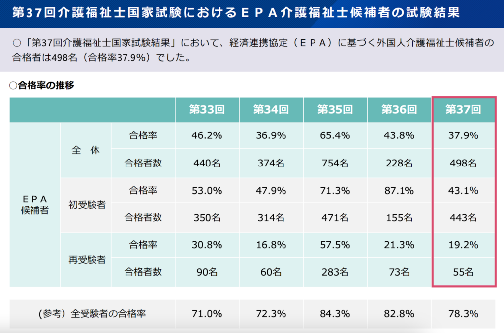 EPA介護福祉候補者の試験結果表 第37回介護福祉国家試験におけるEPA介護福祉候補者の試験結果表