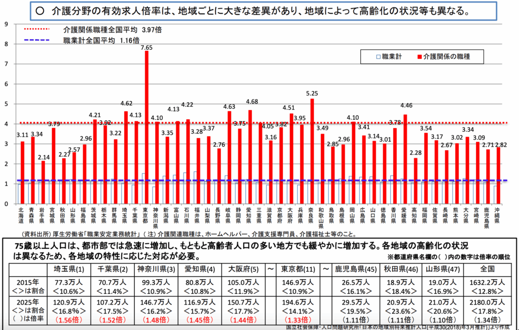 都道府県別の介護分野有効求人倍率を示した比較グラフ